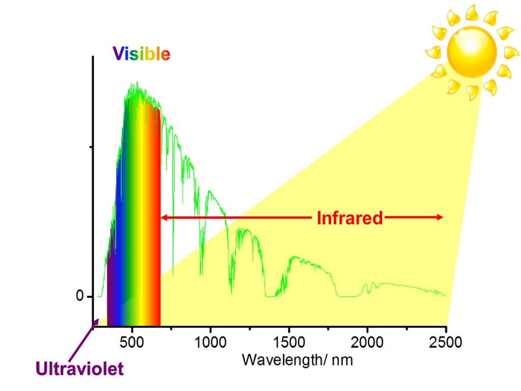 Mặt trời là một nguồn phát của quang phổ liên tục
